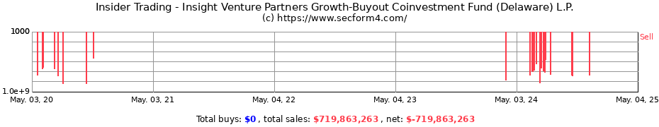 Insider Trading Transactions for Insight Venture Partners Growth-Buyout Coinvestment Fund (Delaware) L.P.
