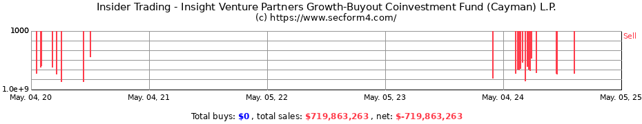 Insider Trading Transactions for Insight Venture Partners Growth-Buyout Coinvestment Fund (Cayman) L.P.