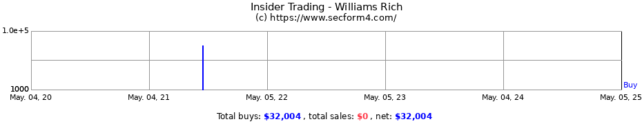 Insider Trading Transactions for Williams Rich