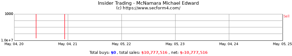 Insider Trading Transactions for McNamara Michael Edward