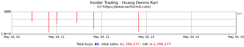 Insider Trading Transactions for Huang Dennis Karl