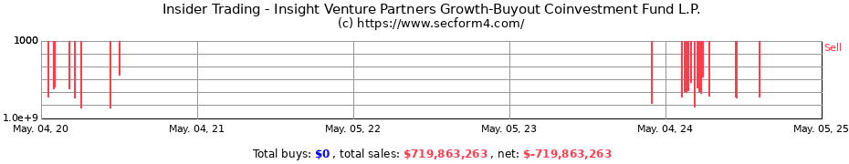 Insider Trading Transactions for Insight Venture Partners Growth-Buyout Coinvestment Fund L.P.
