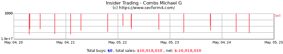 Insider Trading Transactions for Combs Michael G