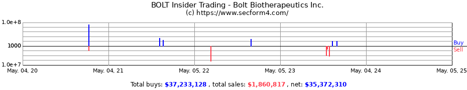 Insider Trading Transactions for Bolt Biotherapeutics Inc.