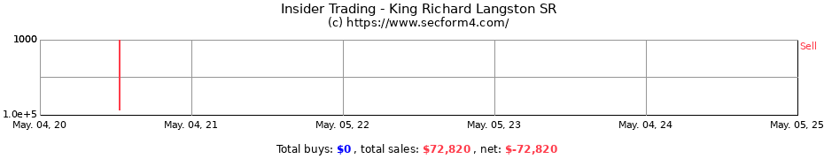 Insider Trading Transactions for King Richard Langston SR