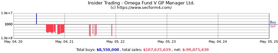 Insider Trading Transactions for Omega Fund V GP Manager Ltd.