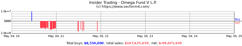 Insider Trading Transactions for Omega Fund V L.P.