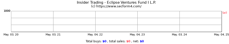 Insider Trading Transactions for Eclipse Ventures Fund I L.P.