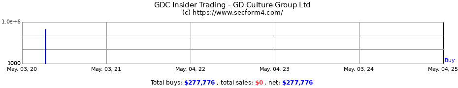 Insider Trading Transactions for GD Culture Group Ltd