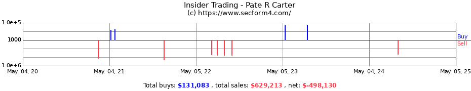 Insider Trading Transactions for Pate R Carter
