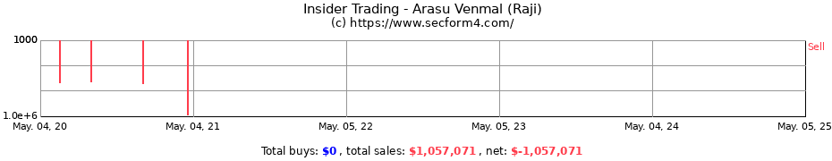 Insider Trading Transactions for Arasu Venmal (Raji)