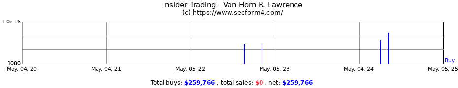 Insider Trading Transactions for Van Horn R. Lawrence