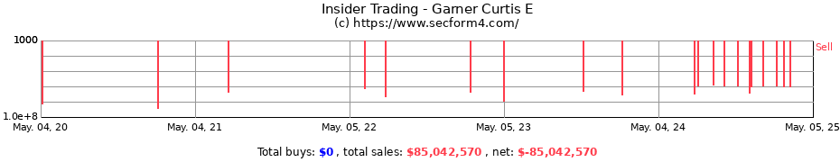 Insider Trading Transactions for Garner Curtis E