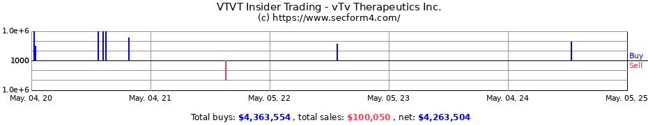 Insider Trading Transactions for vTv Therapeutics Inc.
