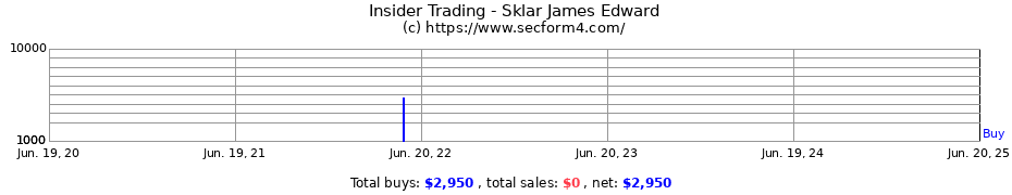Insider Trading Transactions for Sklar James Edward