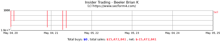 Insider Trading Transactions for Beeler Brian K