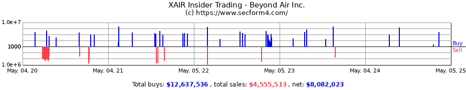 Insider Trading Transactions for Beyond Air Inc.