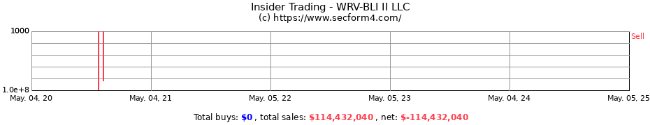 Insider Trading Transactions for WRV-BLI II LLC