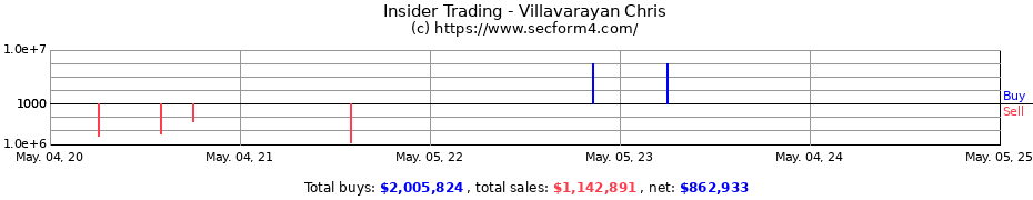Insider Trading Transactions for Villavarayan Chris