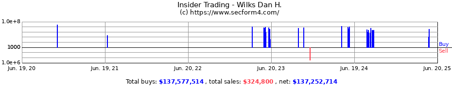 Insider Trading Transactions for Wilks Dan H.