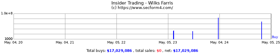 Insider Trading Transactions for Wilks Farris