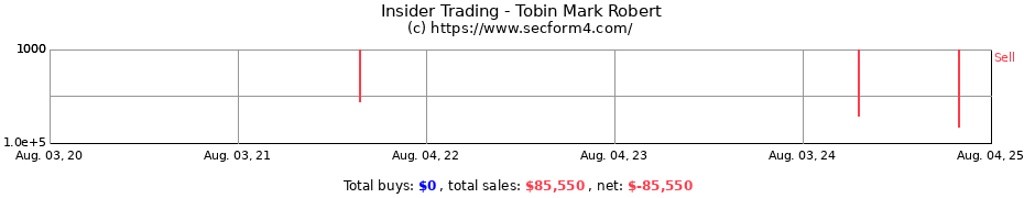 Insider Trading Transactions for Tobin Mark Robert
