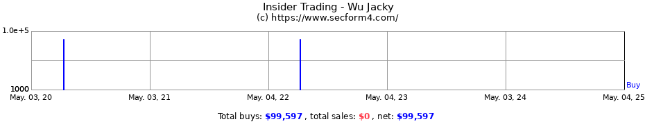 Insider Trading Transactions for Wu Jacky