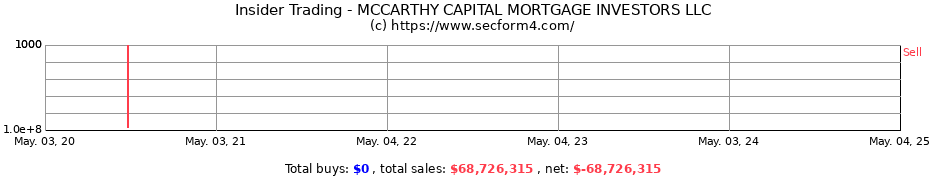 Insider Trading Transactions for MCCARTHY CAPITAL MORTGAGE INVESTORS LLC