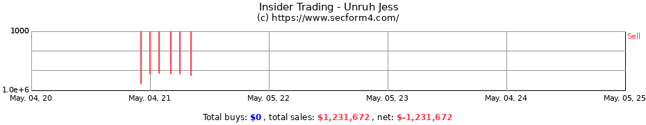 Insider Trading Transactions for Unruh Jess