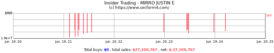Insider Trading Transactions for MIRRO JUSTIN E