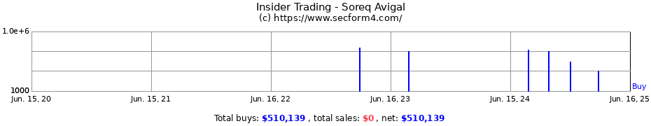 Insider Trading Transactions for Soreq Avigal