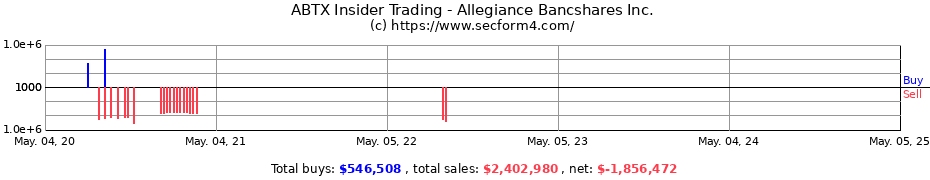 Insider Trading Transactions for Allegiance Bancshares Inc.