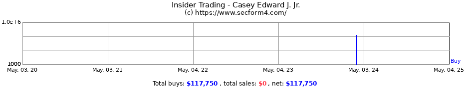 Insider Trading Transactions for Casey Edward J. Jr.
