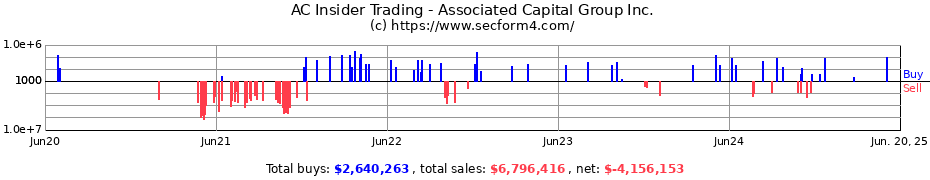 Insider Trading Transactions for Associated Capital Group Inc.