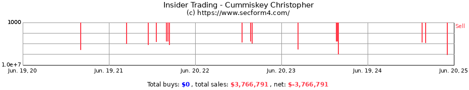 Insider Trading Transactions for Cummiskey Christopher