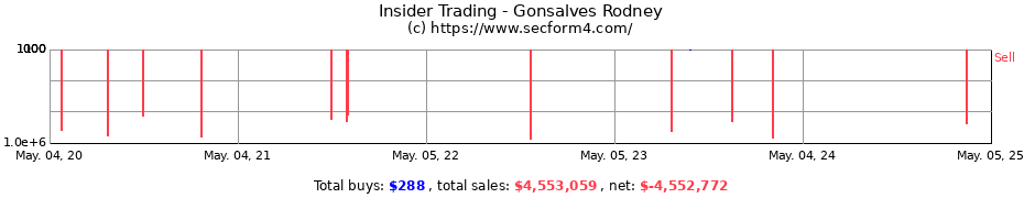 Insider Trading Transactions for Gonsalves Rodney