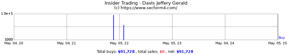 Insider Trading Transactions for Davis Jeffery Gerald