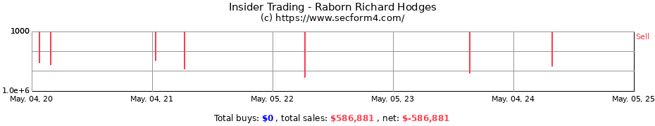 Insider Trading Transactions for Raborn Richard Hodges