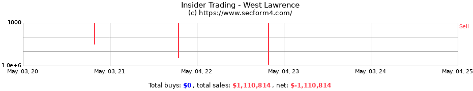 Insider Trading Transactions for West Lawrence