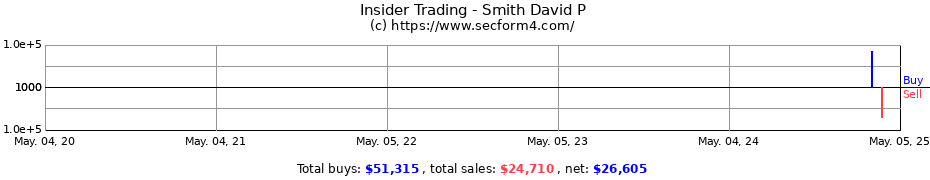 Insider Trading Transactions for Smith David P