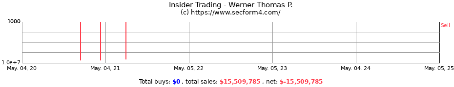 Insider Trading Transactions for Werner Thomas P.