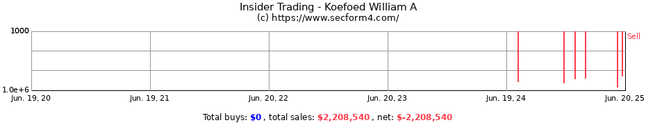 Insider Trading Transactions for Koefoed William A