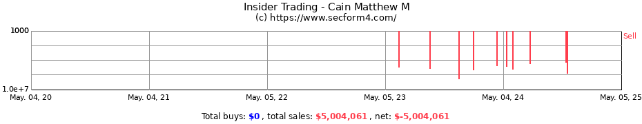 Insider Trading Transactions for Cain Matthew M