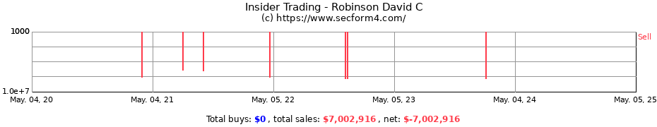 Insider Trading Transactions for Robinson David C