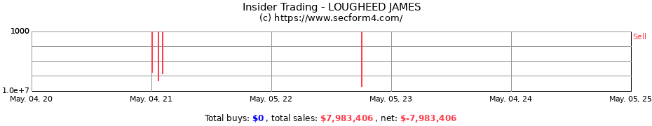 Insider Trading Transactions for LOUGHEED JAMES