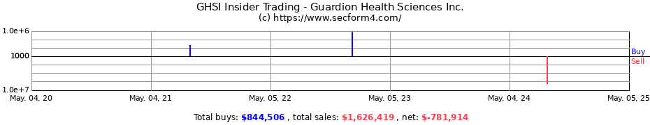 Insider Trading Transactions for Guardion Health Sciences Inc.