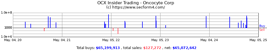 Insider Trading Transactions for Oncocyte Corp