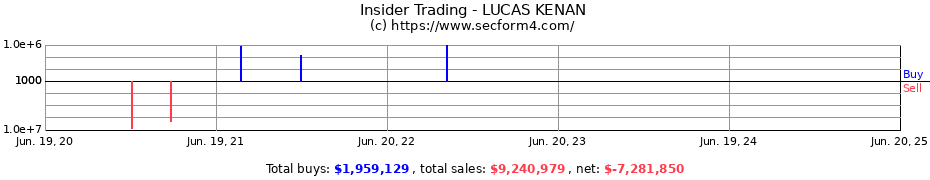 Insider Trading Transactions for LUCAS KENAN