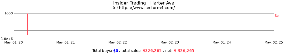 Insider Trading Transactions for Harter Ava