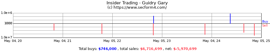 Insider Trading Transactions for Guidry Gary